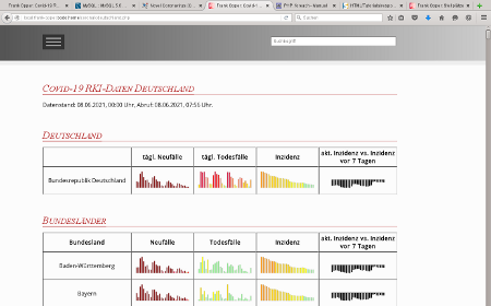 Covid-19-/Corona-Grafiken und Tabellen
